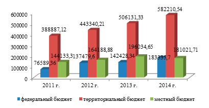 Динамика доходов по уровням бюджетной системы, администрируемых ИФНС