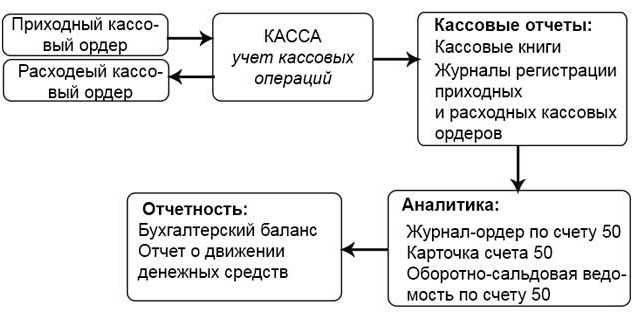 документооборот кассовых операций документооборот кассовых операций