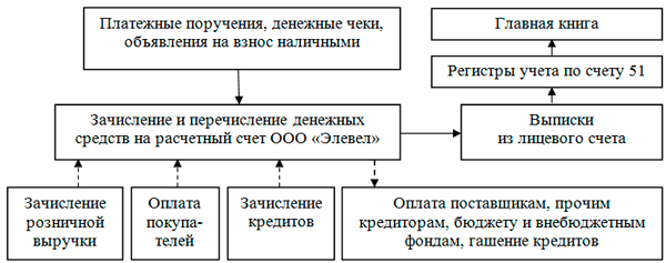 документооборот операций по расчетному счету документооборот операций по расчетному счету