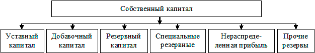 Функции собственного капитала Функции собственного капитала