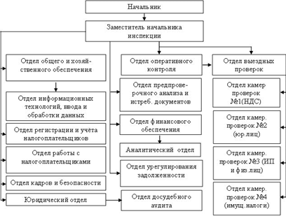 Организационная структура ИФНС