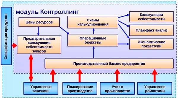 Блок-схема модуля Контроллинг Блок-схема модуля Контроллинг