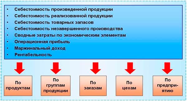 Расчет показателей себестоимости Расчет показателей себестоимости