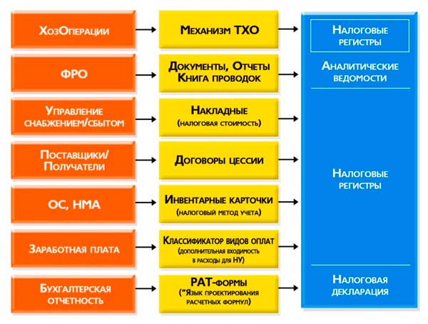 Налоговый учет Налоговый учет