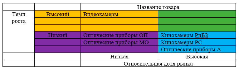 Распределение товарных категорий