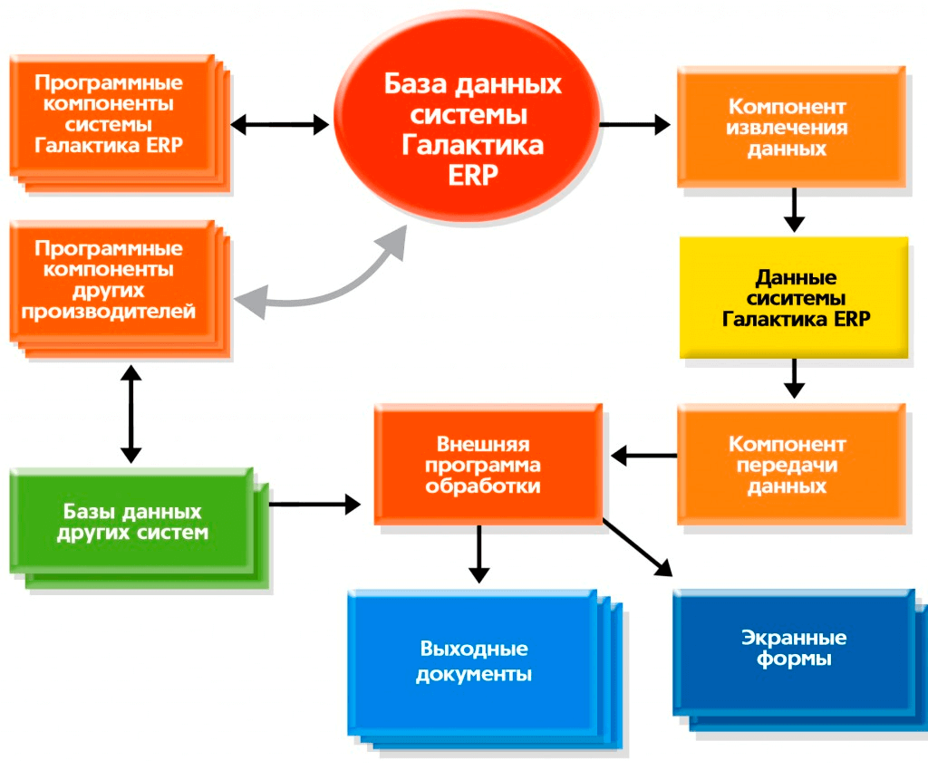 Взаимодействие Галактики-Софт с другими программными системами Взаимодействие Галактики-Софт с другими программными системами