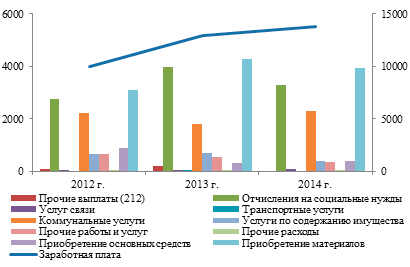 Исполнение расходной части ИФНС в 2012-2014 годах