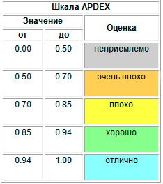 Интерпретация значений APDEX Интерпретация значений APDEX