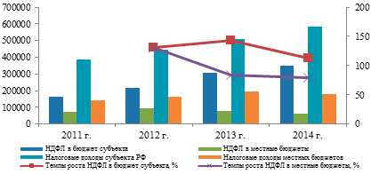 Динамика поступлений НДФЛ администрируемый ИФНС в бюджетную систему в 2011-2014 гг.