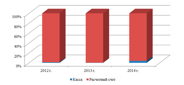 Структура денежных средств ООО «Организация» Структура денежных средств ООО «Организация»