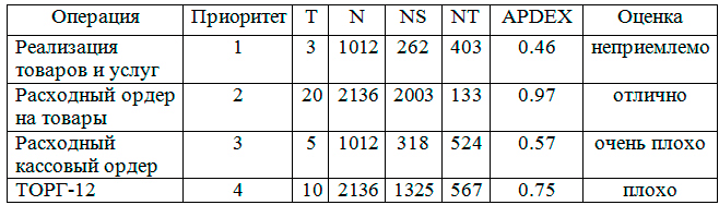 Показатель и значение APDEX для ИС Показатель и значение APDEX для ИС