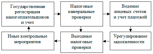 Технологический цикл работы ИФНС