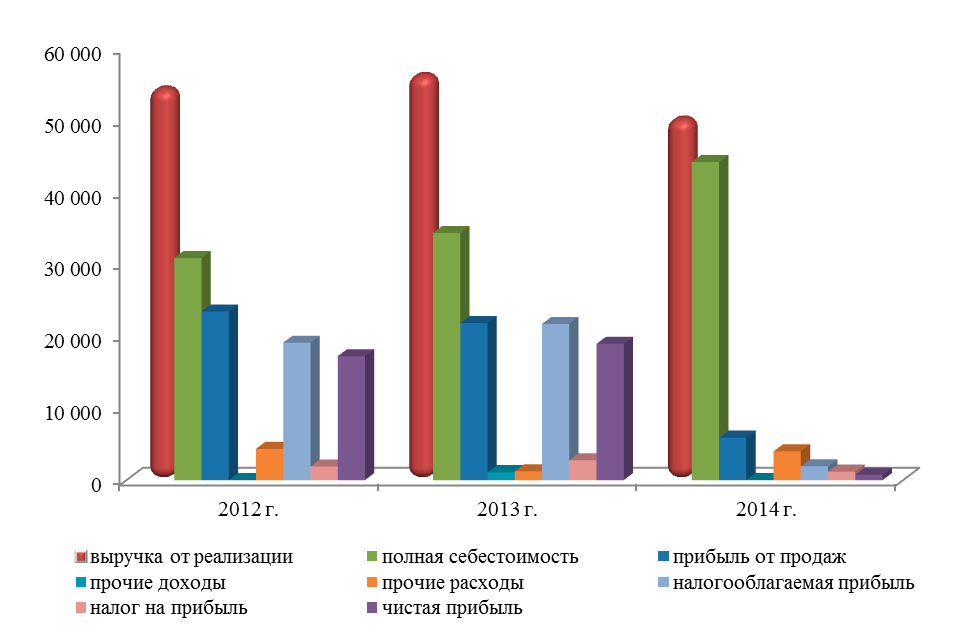 динамика финансовых результатов динамика финансовых результатов