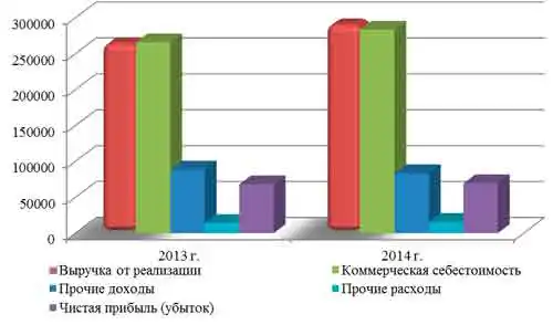 динамика финансовых результатов предприятия
