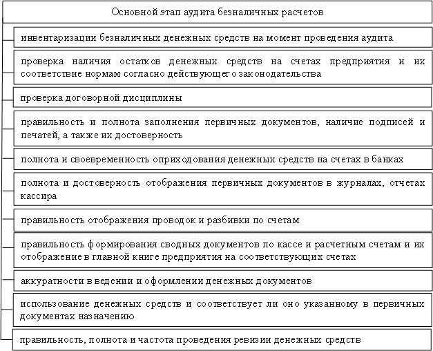 Основной этап аудита безналичных расчетов