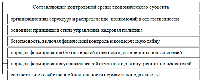 Составляющие контрольной среды 