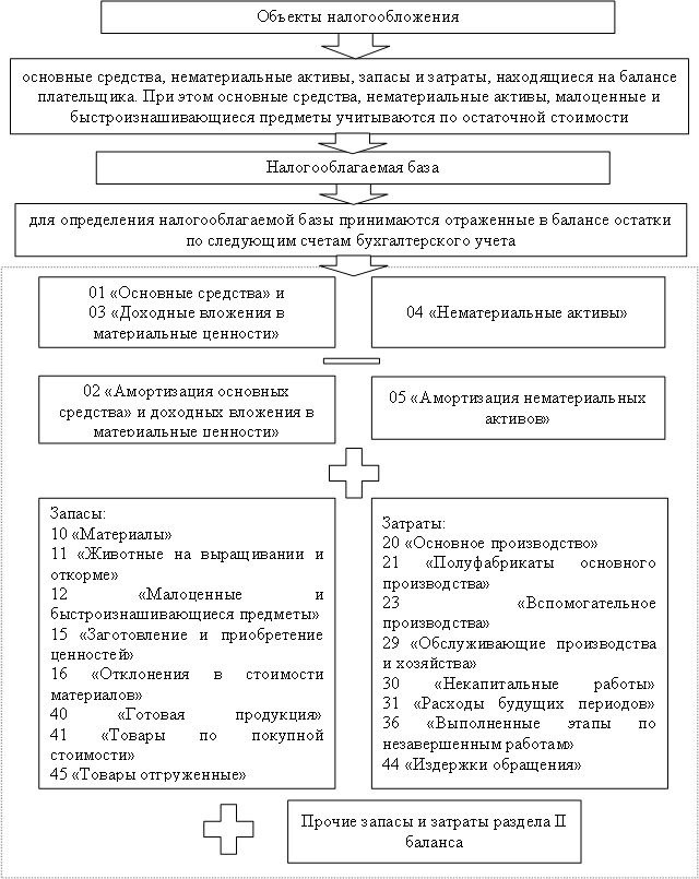 Элементы устаревшего налога на имущество Элементы устаревшего налога на имущество
