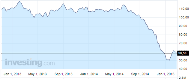 Цена на Нефть марки Brent