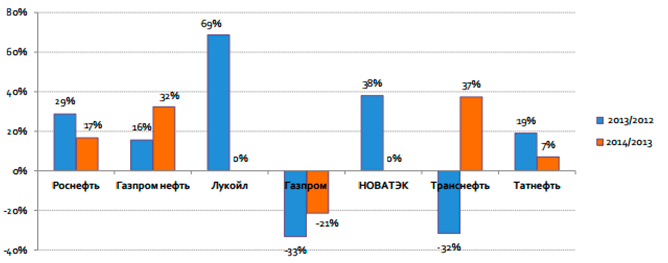 Динамика инвестиций ведущих компаний нефтегазового сектора